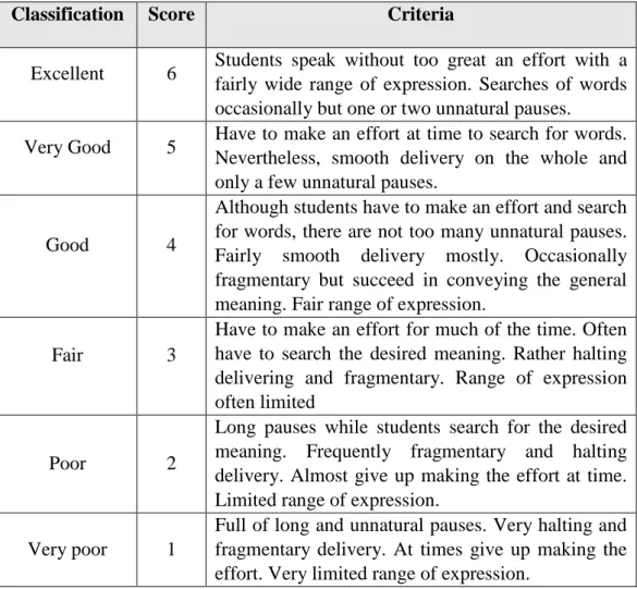 Table  3.2  The  rating  score  for  the  students’  speaking  ability  in  term  of  smoothness 
