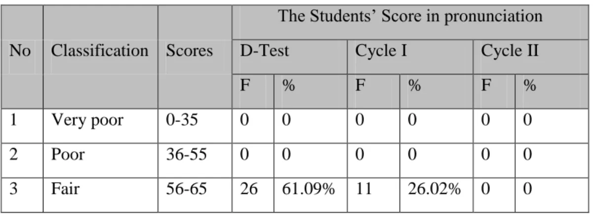 Table 4.1 shows the students’ improvement of speaking ability in terms of  accuracy deals with pronunciation through Drama technique