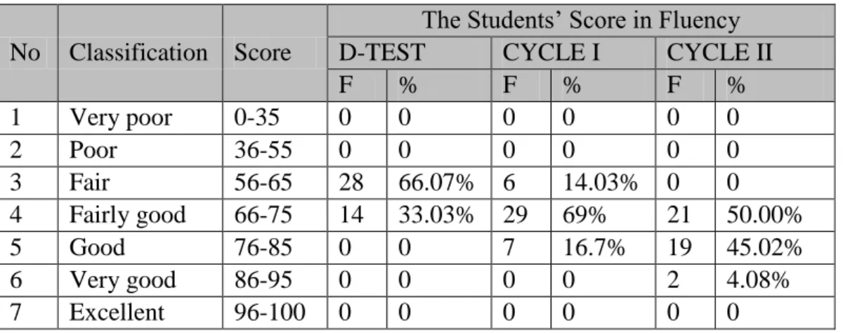 Table 4.3 shows the students’ improvement scores of speaking fluency  in  terms of smoothness through Drama technique