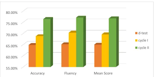 Figure  4.1  indicates  that  the  students  got  improvement  of  their  speaking  ability  in  terms  of  accuracy  deals  with  pronunciation  and  fluency  deals  with 