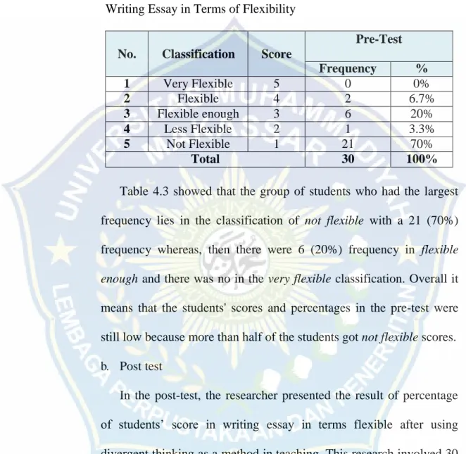Table 4.3. The Pre-Test Score Percentage of Students‘ Creativity  Writing Essay in Terms of Flexibility 