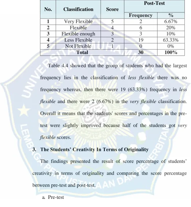 Table 4.4. The Post-Test Score Percentage of Students‘ Creativity  Writing Essay in Terms of Flexibility 