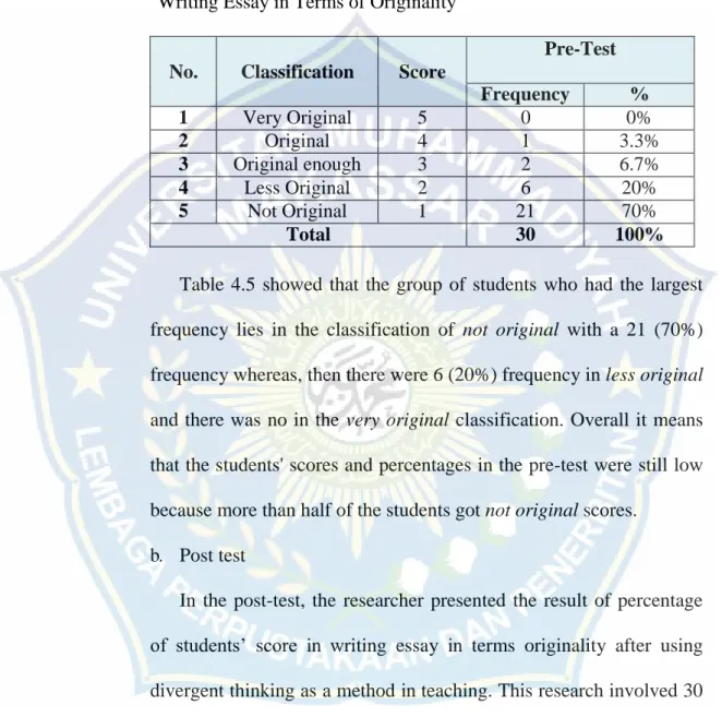 Table 4.5 The Pre-Test Score Percentage of Students‘ Creativity in  Writing Essay in Terms of Originality 