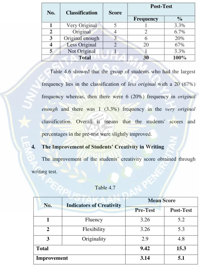 Table 4.6 The Post-Test Score Percentage of Post-Test Result of  Students‘ Creativity in Writing Essay in Terms of Originality 