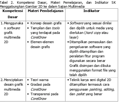 Tabel 2. Kompetensi Dasar, Materi Pemelajaran, dan Indikator SK Menggabungkan Gambar 2D ke dalam Sajian Multimedia 