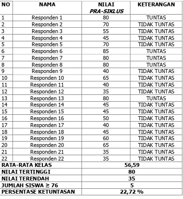 Tabel 8. Daftar Nilai Pre-Test Siswa Kelas XI Multimedia 2 SMK Negeri 2 Sewon 