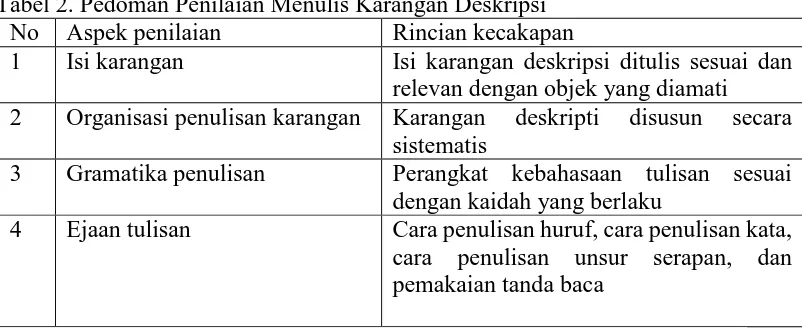 Tabel 2. Pedoman Penilaian Menulis Karangan Deskripsi No Aspek penilaian Rincian kecakapan 
