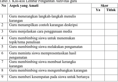 Tabel 3. Kisi-kisi Lembar Pengamtan Aktivitas guru No Aspek yang Amati 