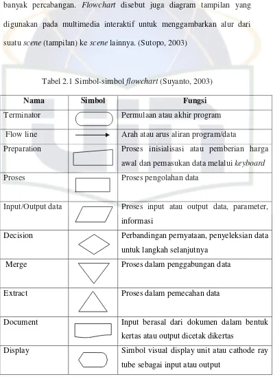 Tabel 2.1 Simbol-simbol flowchart (Suyanto, 2003) 