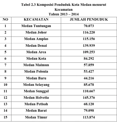 Tabel 2.3 Komposisi Penduduk Kota Medan menurut Kecamatan  