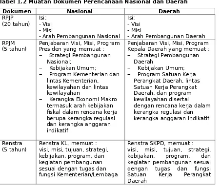 Tabel 1.1 Kedudukan Dokumen Perencanaan Nasional dan Daerah