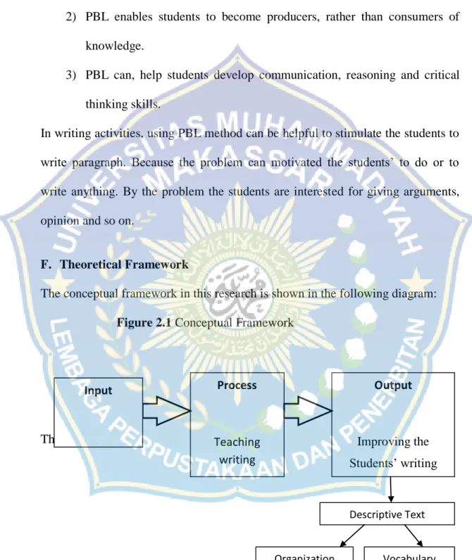 Figure 2.1 Conceptual Framework 