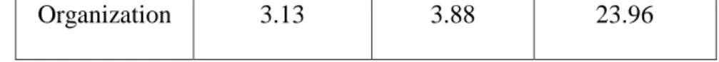 Table 4.4 The Improvement of Students’ Writing Skill in                     Terms of Vocabulary in Control Group