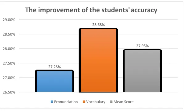 Figure  1.  The  Improvement  of  Accuracy  by  Apply  Communicative  Language  Teaching Method 