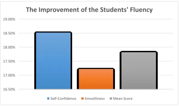Figure 2: the improvement of Fluency by using Communicative Language Teaching  Method 