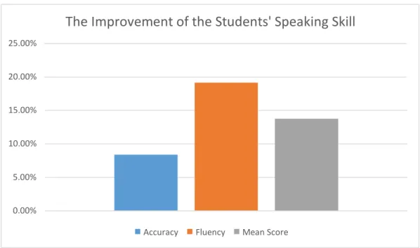 Figure 3: Improvement of students’ speaking skill by used Communicative  Language Teaching Method