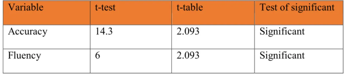 Table 4.4 The result of t-test calculation in term of accuracy and fluency in speaking 