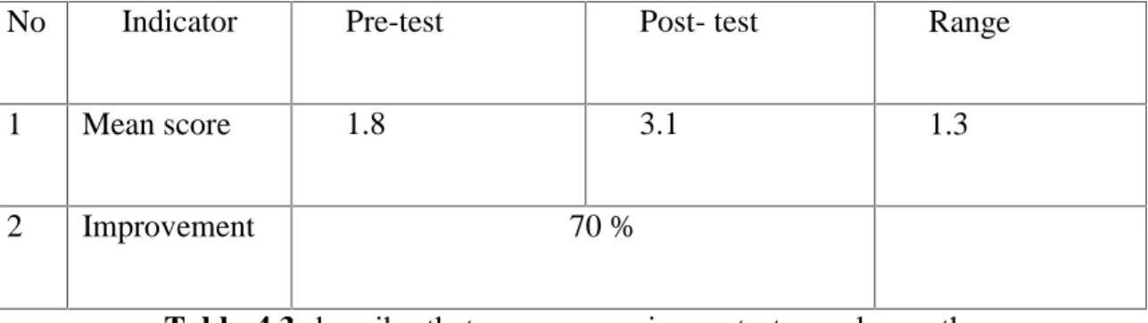 Table  4.3 describe  that  mean  score  in  pre-test  was  lower  than  mean score  of  post-test