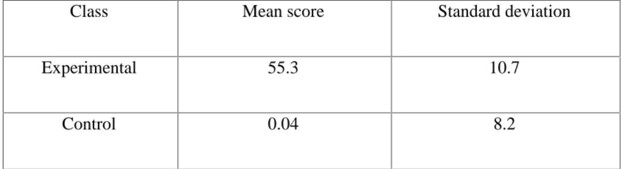 Table 4.5 shows that the mean score of the students in the experimental clas was 55.3 and the standard deviation was 10.7, while in the control class , the mean  score  was  0.04  and  the  standard  deviation  was  8.2