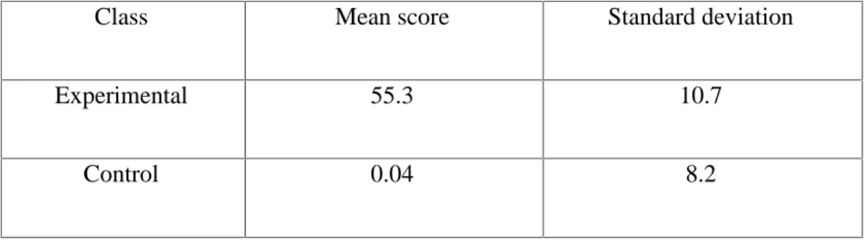 Table 4.5 The mean score and standard deviation of the students