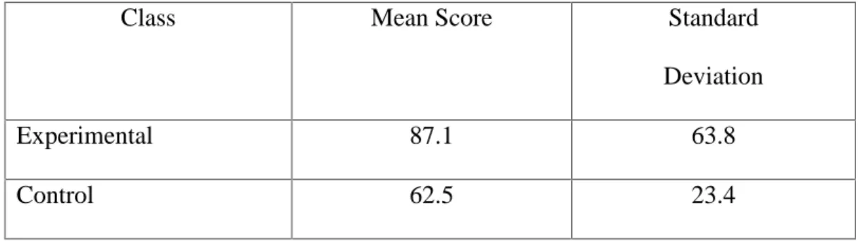 Table 4.6. The Mean Score and Standard Deviation of the Students
