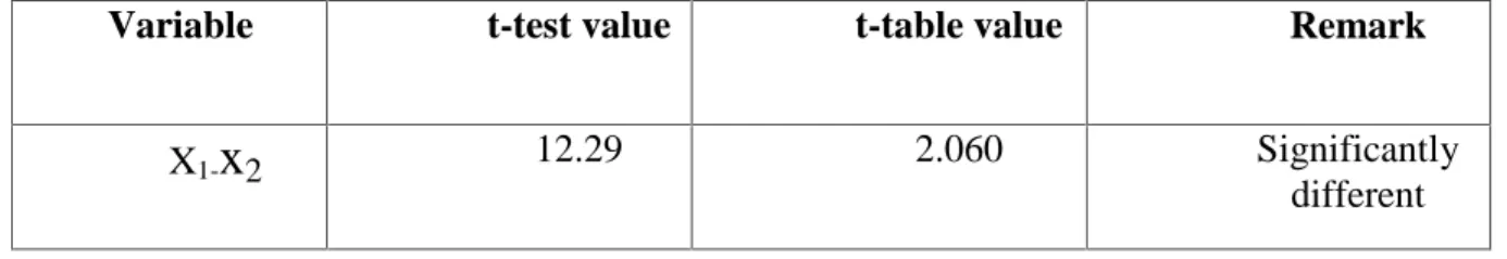 Table  4.9 shows  that  t-test  value  was greater  than  t-table  value.  The result of the showed that there was a significant difference between the score