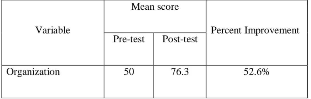 Table 4.1 the mean score of the pre-test and post-test in writing  descriptive text 