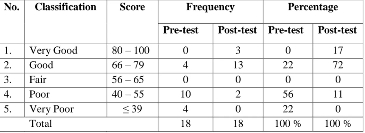 Table 4.2 the rate percentage of the frequency of the pre-test and post-test  No.  Classification  Score  Frequency  Percentage 