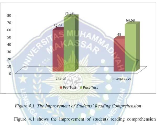 Figure 4.1. The Improvement of Students’ Reading Comprehension 