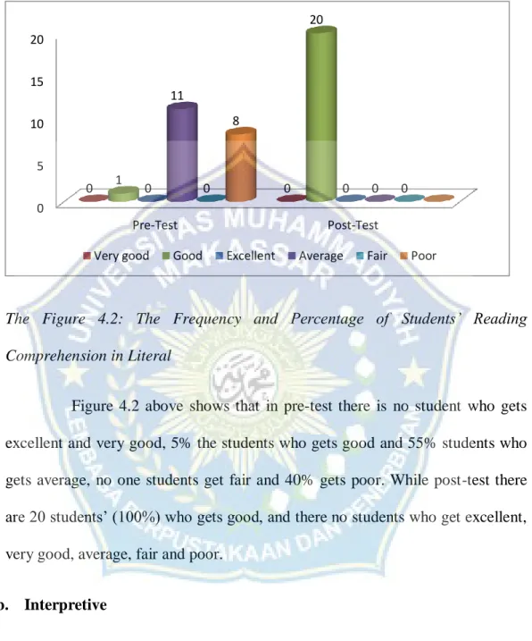 Figure  4.2  above  shows  that  in  pre-test there  is  no  student  who  gets  excellent and very good, 5% the students who gets good and 55% students who  gets average, no one students get fair and 40% gets poor