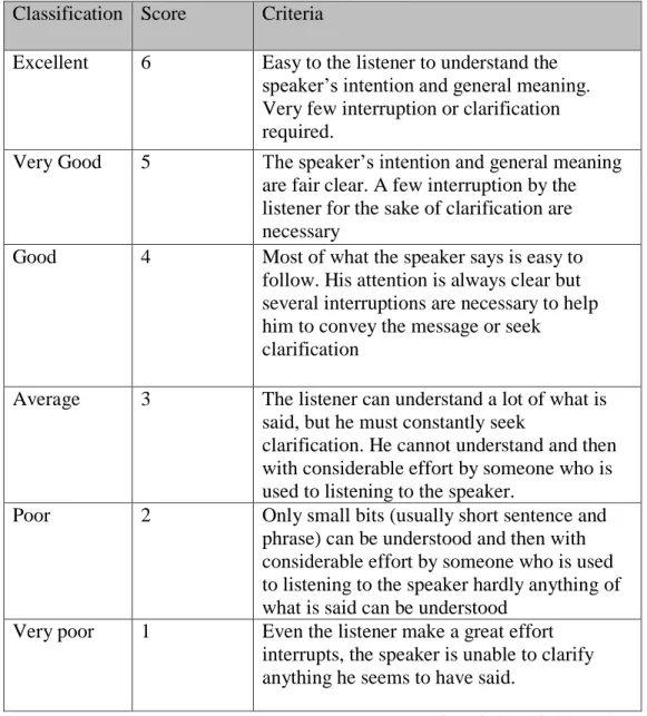 Table 3.3.The assessment of speaking fluency involved smoothness  Classification  Score  Criteria 
