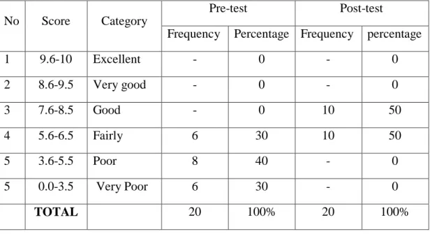 Table 4.2.Frequency and Rate Percentage of the Students’ ability in fluency 