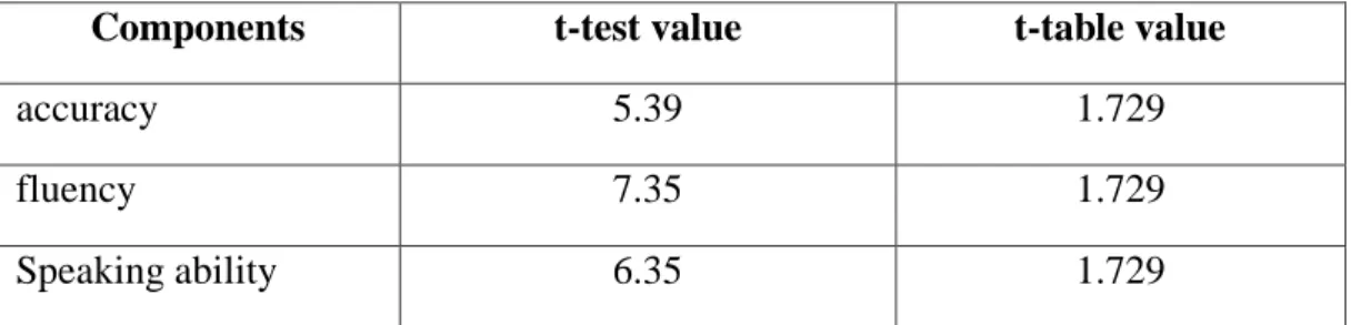 table  is  1.729.  The  t-test  statistical,  analysis  for  independent  sample  is  applied