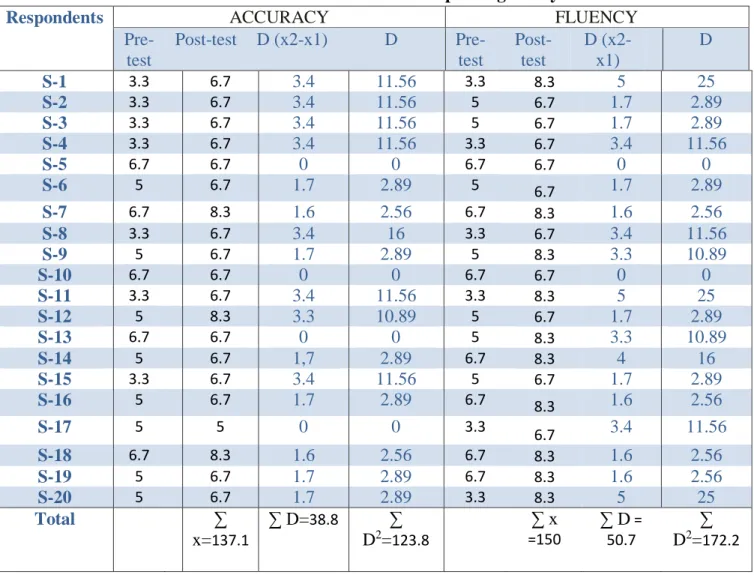 Table of students achievement in speaking ability 