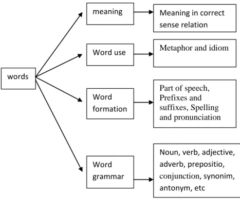 Figure 2.1:Knowing a Word 