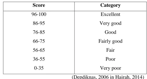 Table 3.2: Claasification of Students Score 