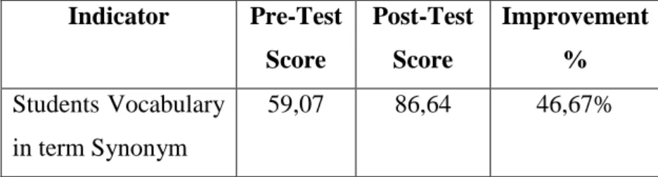 Table 4.1: The Students’ Mean Score of Indicator  Indicator  Pre-Test 
