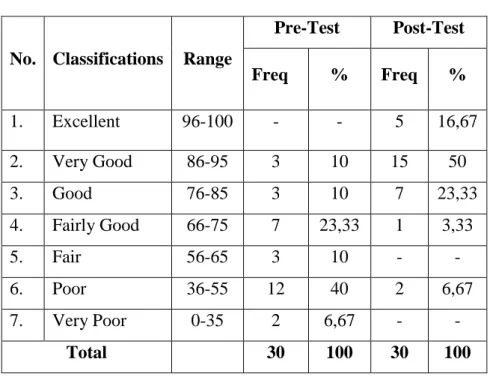 Table 4.3:The Students’ Score Classification in term Synonym  of Pre-test and Post-test 