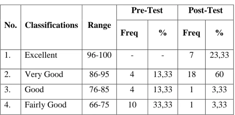 Table 4.4:The Students’ Score Classification in term Antonym  of Pre-test and Post-test 