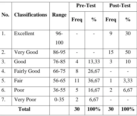 Table 4.5:The Students’ Score Classification Vocabulary 