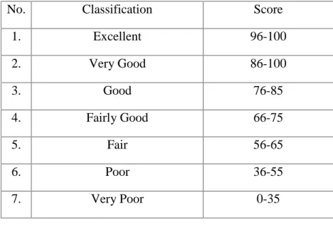 Table 3.3: Classifying the score of the students