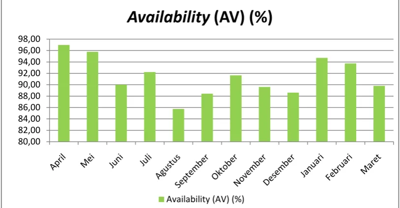 Gambar 5.2. Diagram Availability mesin Turntable Vibrating Compactor 