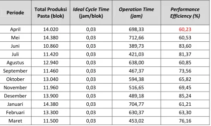 Tabel 5.6. Performance Efficiency periode April 2015 – Maret 2016 