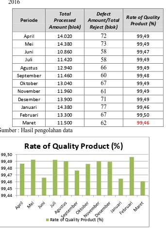 Tabel 5.7 Perhitungan Rate of quality product periode April 2015 – Maret 