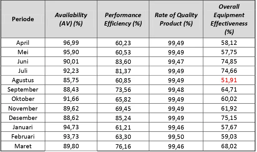 Tabel 5.8. Nilai Overall Equipment Effectiveness (OEE) mesin Turntable 