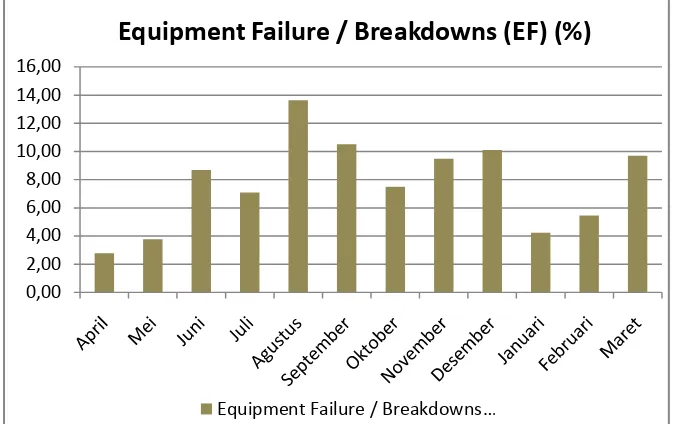 Gambar 5.6 : Diagram Equipment Failure/Breakdown Lossperiode April 2015 - 