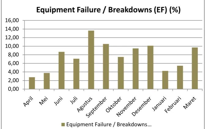Gambar 5.6 : Diagram Equipment Failure/Breakdown Lossperiode April 2015 - 