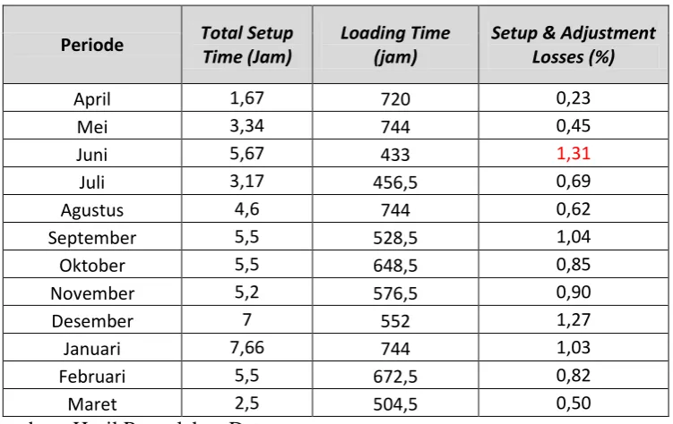 Tabel 5.10. Setup and Adjustment losses Periode April 2015-Maret 2016 