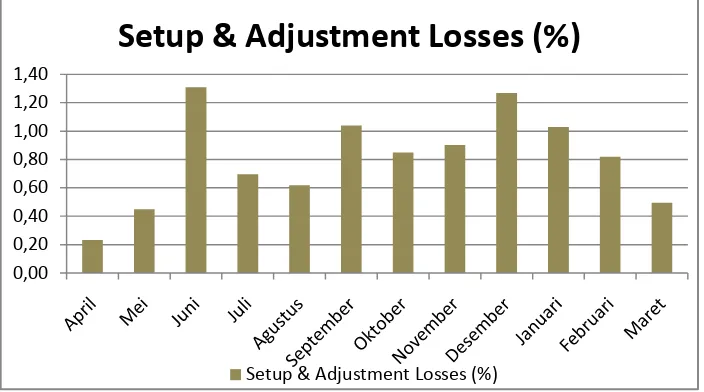 Gambar 5.7. Diagram Setup and Adjustment losses periode April 2015 - Maret 