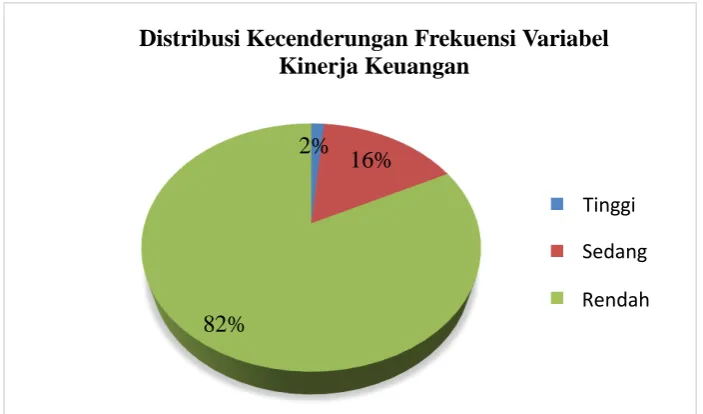Gambar 2. Pie Chart Kecenderungan Data Variabel Kinerja Keuangan 